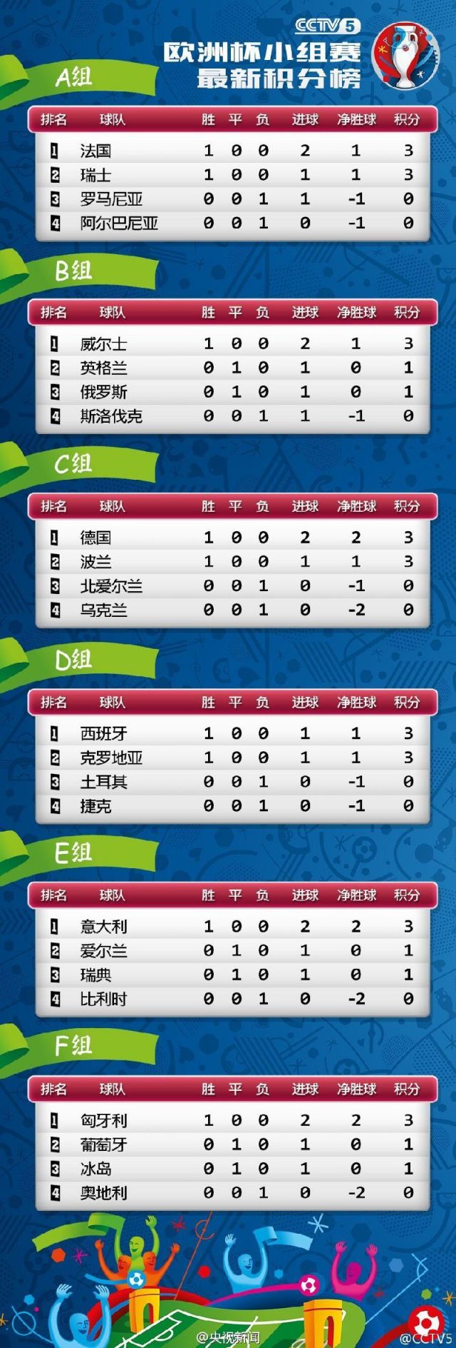 关于英格兰战胜土耳其，领跑小组积分榜的信息