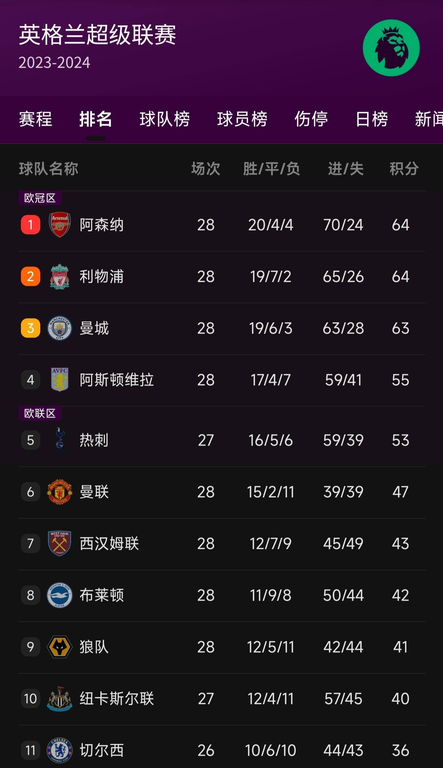 利物浦客场战平,艰难保持领先位置 利物浦客场战平,艰难保持领先位置